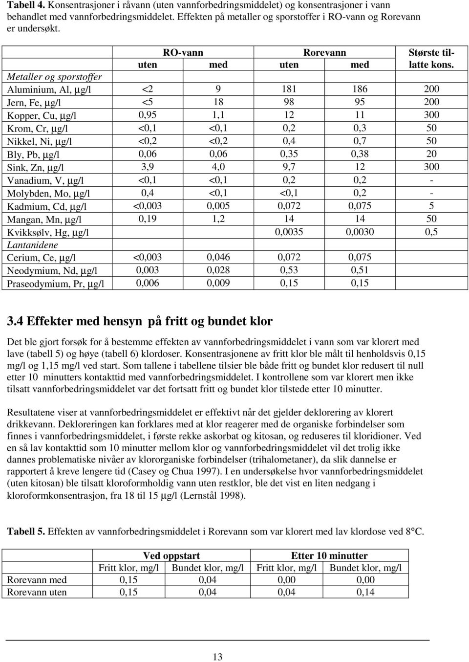 Metaller og sporstoffer Aluminium, Al, µg/l <2 9 181 186 200 Jern, Fe, µg/l <5 18 98 95 200 Kopper, Cu, µg/l 0,95 1,1 12 11 300 Krom, Cr, µg/l <0,1 <0,1 0,2 0,3 50 Nikkel, Ni, µg/l <0,2 <0,2 0,4 0,7