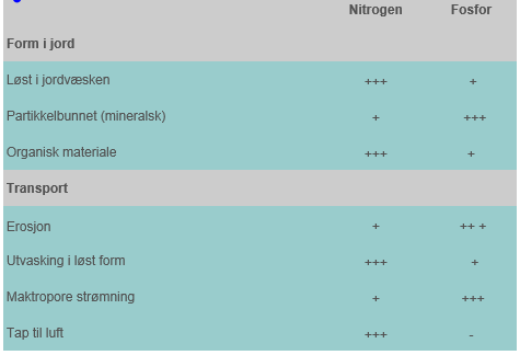 Transport av nitrogen