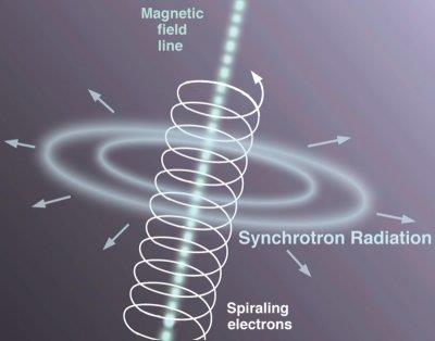 Ladede partikler som endrer hastighet vil stråle. I et magnetfelt må en ladet partikkel bevege seg bundet til magnetfeltlinjene.