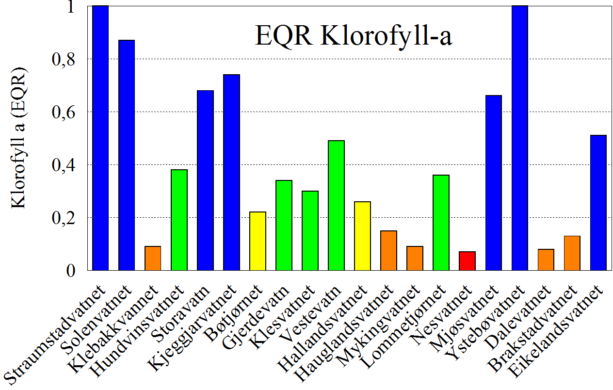 Figur 7. Middelkonsentrasjon av klorofyll a (øvst) og EQR-indeks for innhald av klorofyll a (nedst) i dei 20 innsjøane i Nordhordland hausten 2012 og 2013.
