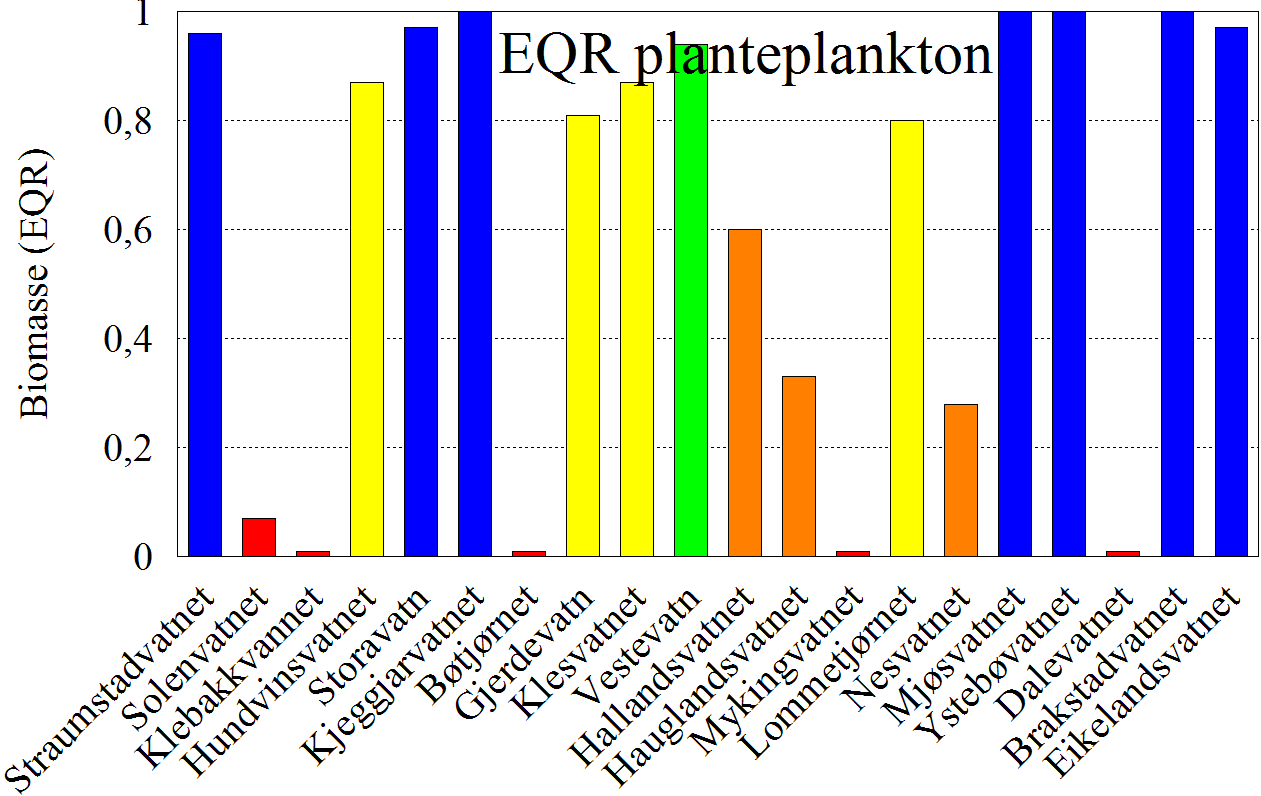 Figur 8. Biomasse av planteplankton (mg/l; øvst) og EQR-indeks for biomasse av planteplankton (nedst) i dei 20 innsjøane i Nordhordland hausten 2012 og 2013.