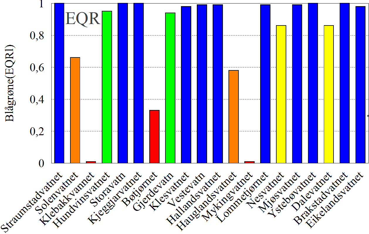 Figur 9. Biomasse av blågrønalgar (mg/l; øvst) og EQR-indeks for biomasse av blågrønalgar (nedst) i dei 20 innsjøane i Nordhordland hausten 2012 og 2013.
