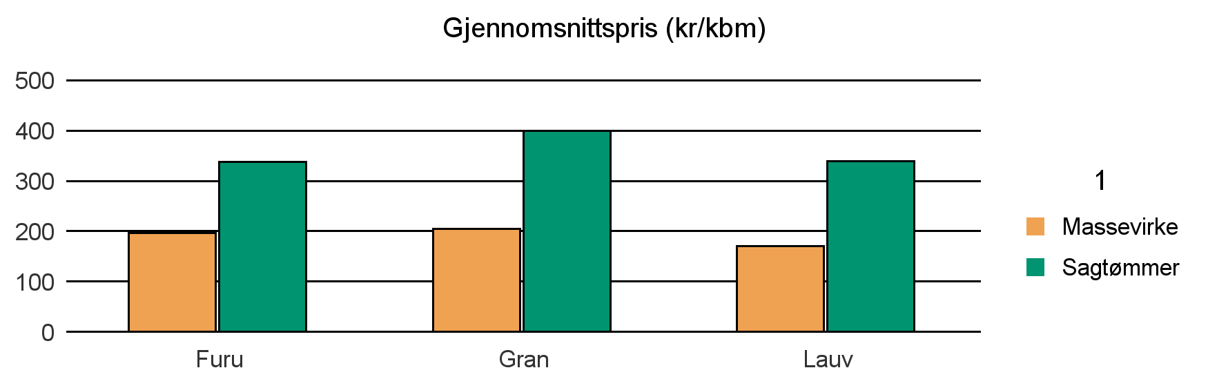 1756 INDERØY Furu 15 45 0 60 Gran 9 126 6 881 339 16 346 Lauv 16 69 85 Sum: 9 157 6