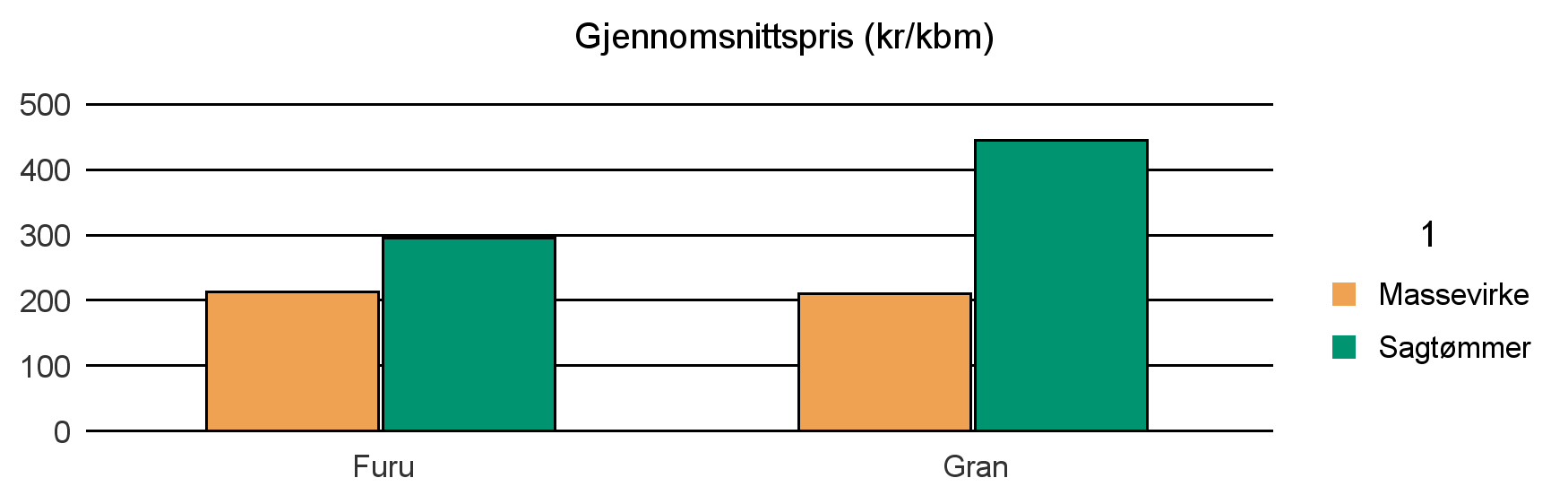 1717 FROSTA Furu 153 204 1 358 Gran 2 416 1 395 80 3 891 Sum: 2 569 1