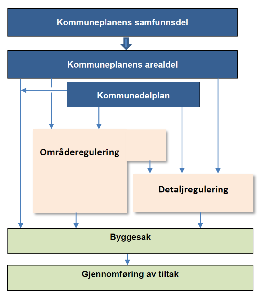 Ulike veier fra