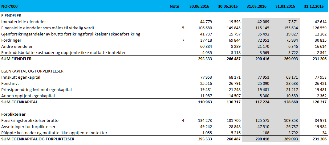 DELÅRSRAPPORT 2. KVARTAL 2016 SIDE 5 Balanse Egenkapitaloppstilling Annen Naturskadefond ordning Garanti- Aksjekapital Annen EK innskutt EK Sum EK EK 01.01.2016: 60 251 17 702 2 362 21 169 5 252 106 736 Endring naturskadefond -905-905 Prinsippendring ført mot egenkapital (1) 19 481 19 481 Totalresultat 1.