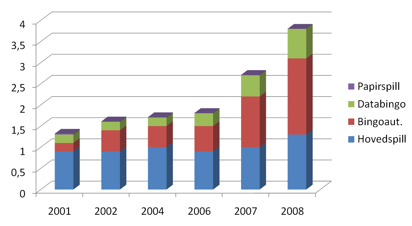 Henvendelser om bingoautomater utgjorde 9 % av de samlede henvendelser til hjelpelinjen i denne perioden i 2008 mot 17 % av de samlede henvendelser i samme periode i 2009.