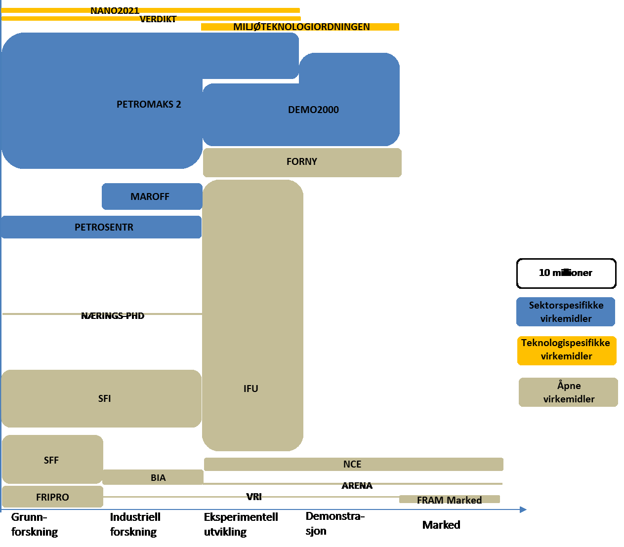 Figur 7. Volum og profil for teknologisk FoU-innsats rettet mot offshorenæringen (SkatteFUNN kommer i tillegg) PETROSENTER er en ny, sektorspesifikk senterordning rettet mot petroleumsindustrien.