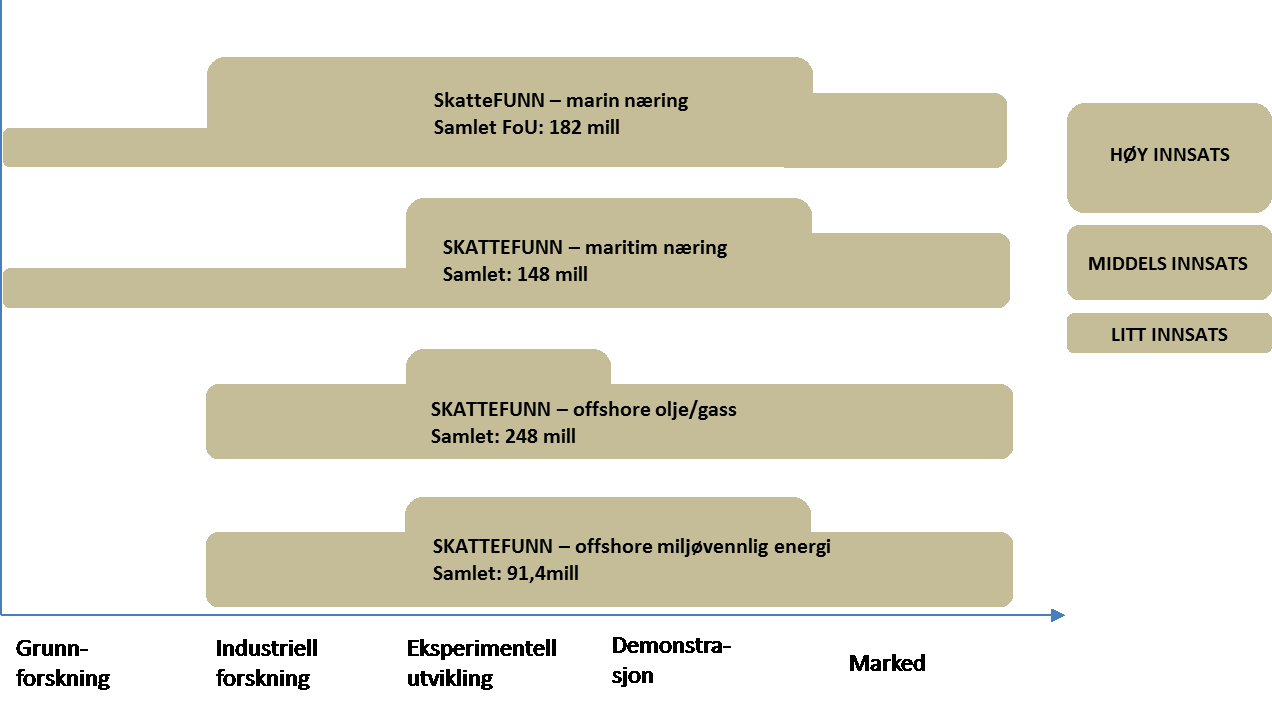 nytte av miljøteknologiordningen, men at andre, åpne ordninger har begrenset aktivitet rettet mot denne nye næringen. Figur 8.