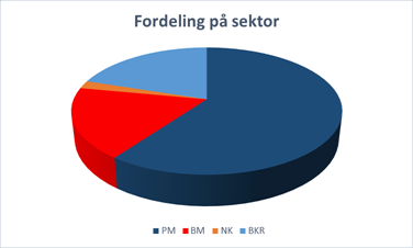 Bankens porteføljer Landbruk Industri Varehandel Transport og lagring Borettslag Eiendom Utleie Informasjon og kommunikasjon Finansiering og