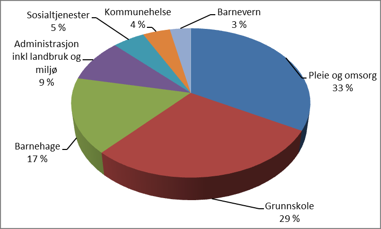 Utgiftsbehov beregnes på grunnlag av delkostnadsindekser