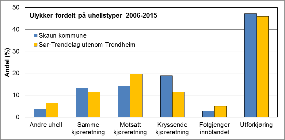 Uhellstyper Figuren viser at Skaun kommune har noe lavere andel av møteulykker enn resten av fylket. Møteulykker er gjerne den ulykkestypen som gir de største/alvorligste skadene.