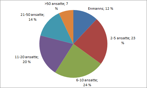 NELFOs medlemsbedrifter etter størrelse 1998 NELFO Statistikk 2014 NELFO Statistikk Årsverk: Ca 26.