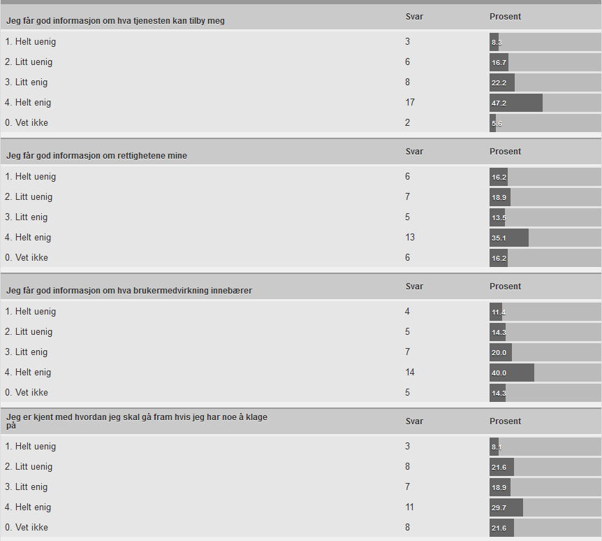 Informasjon Svarfordelinga er nokså jamt og «informasjon» er tydeleg vår svakaste kategori. Kommentarar (se bakerst i dokumentet) og verdiar overfor visar at tenesta er lite kjent i kommunen.