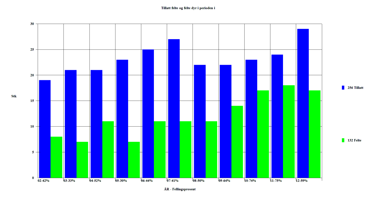 Antall felte elg 2012, fordelt alder/kjønn Eldre Eldre % 1,5 år 1,5 år % Kalv Kalv % I alt I alt % Hanndyr 3 17,6 % 5 29,4 % 2 11,8 % 10 58,8 % Hodyr 4 23,5