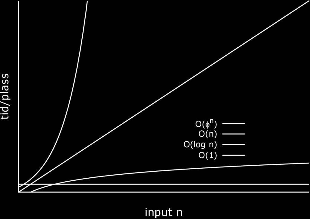 Vekstrate 20 Big O-notasjon: Grov karakterisering av hvordan ressursbehov for en prosess vokser relativt til størrelsen på