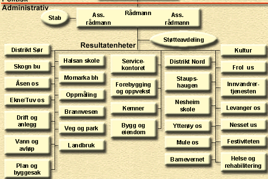 Forny 2001 Levanger kommune Det største omstillingsprosjektet i Levanger kommune så langt er Forny 2001.