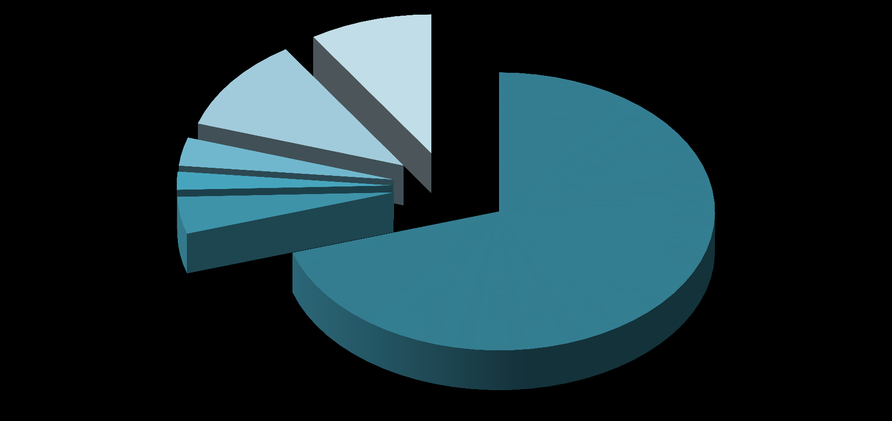 Innskudd, utlån og balanse Utlånsfordeling Annet 9,2 % Tjenesteyting 3,3 % Eiendomsdrift 10,9 % Supply/Offshore 2,1 % Fiskeri 4,3 % Personmarked 70,2 % Annet (9,2 %) inneholder: