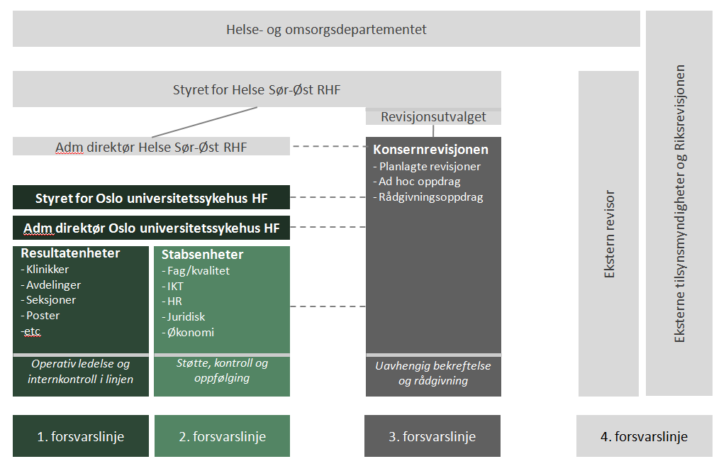 Oslo universitetssykehus HF styresak 28/2013 Side 2 av 7 Sammendrag I denne saken orienteres styret om plan for interne revisjoner i foretakets egen regi og konsernrevisjonens interne revisjoner for