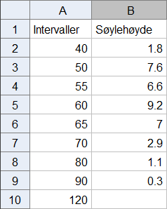 Histogram i GeoGebra Utgangspunktet er en tabell med Intervallbredde og Søylehøyde: Dette skriver vi inn i Regneark i GeoGebra Intervall (Vekt) [a, b Frekvens f Intervallbredde b a Søylehøyde f b a