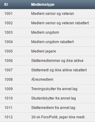 Kontingentrutiner Dersom det finnes en person med aktivt kasserer-verv i skytterlagsstyret, så bruker systemet denne sin adresse på medlemsgiroen.