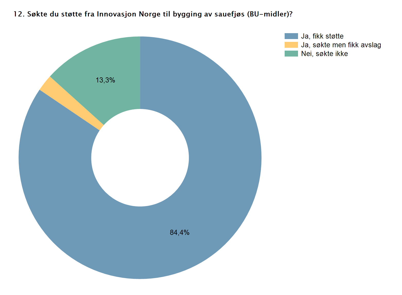 Total Ja Nei Ja, fikk støtte 83,7% 96,7% 53,8% Ja, søkte men fikk