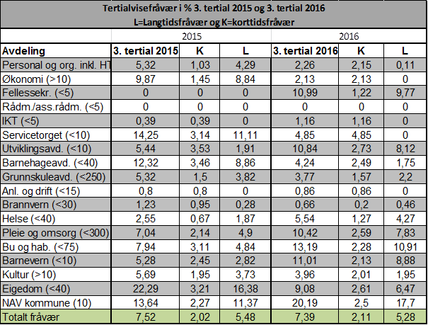 Tabell 3 viser sjukefråværet i 3. tertial for 2015 og 2016. Saksopplysningar: Herøy kommune hadde eit samla sjukefråvær i 3. tertial 2016 på 7,39%.