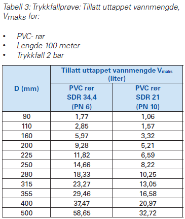 Eksempel på bruk VA/Miljø-blad nr.