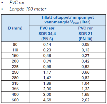 Oppfølging av sluttkontroll av vannledning; PVC-U DN225 SDR 21 Lengde 200 meter: