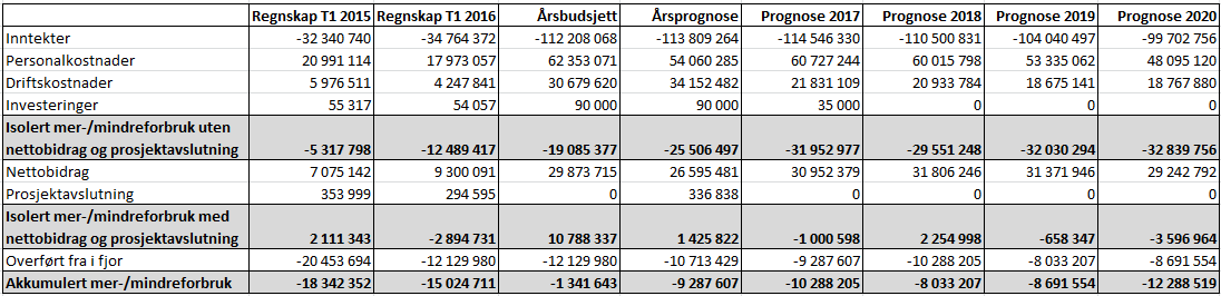 5 Eksternt finansiert virksomhet Sammenligning med 1. tertial 2015 Hovedbildet er at den eksternt finansierte virksomheten ved HF har stabilt nivå over tid.