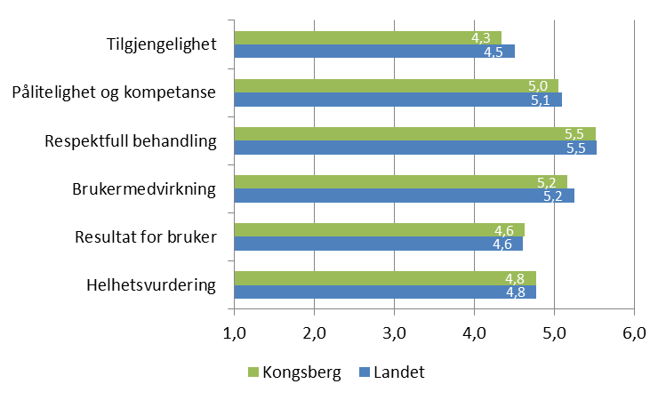 Resultat per tema Tema Kongsberg Landet Tilgjengelighet 4,3 4,5 Pålitelighet og kompetanse 5,0 5,1
