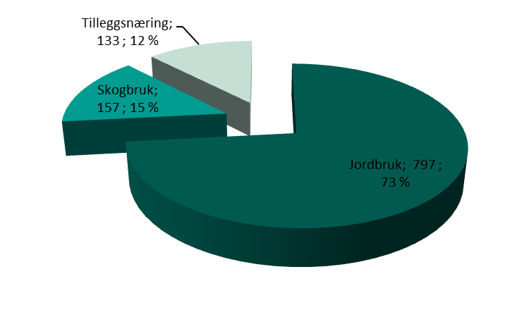 Verdiskaping jordbruk, skogbruk og tilleggsnæring Hordaland (1 088 mill.