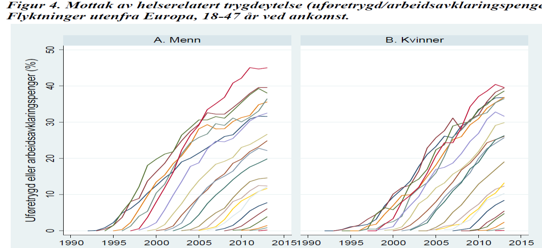Kilde: B. Bratsberg, O. Raaum og K. Røed, Frisch-senteret. 1. Andelen uføre av dem som fortsatt er bosatt i Norge, vokser raskt, nesten lineært, ca. 2 %poeng per år.