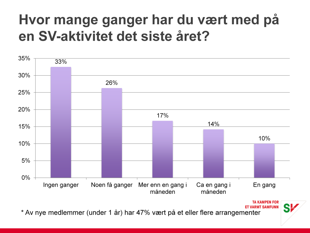 Våren 2016 gjennomførte vi en medlemsundersøkelse i SV.