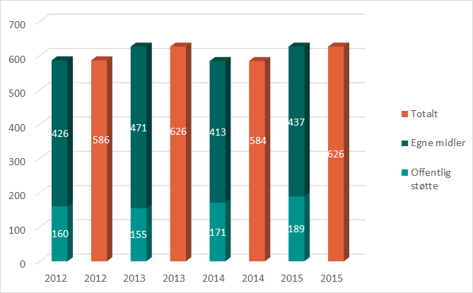 Forbruk i utlandet fordelt på egne og offentlige midler 2012-2015: 20 av respondentene er medlemmer i Digni. Digni fordelte i 2015 støtte til 118 prosjekter i 40 land.
