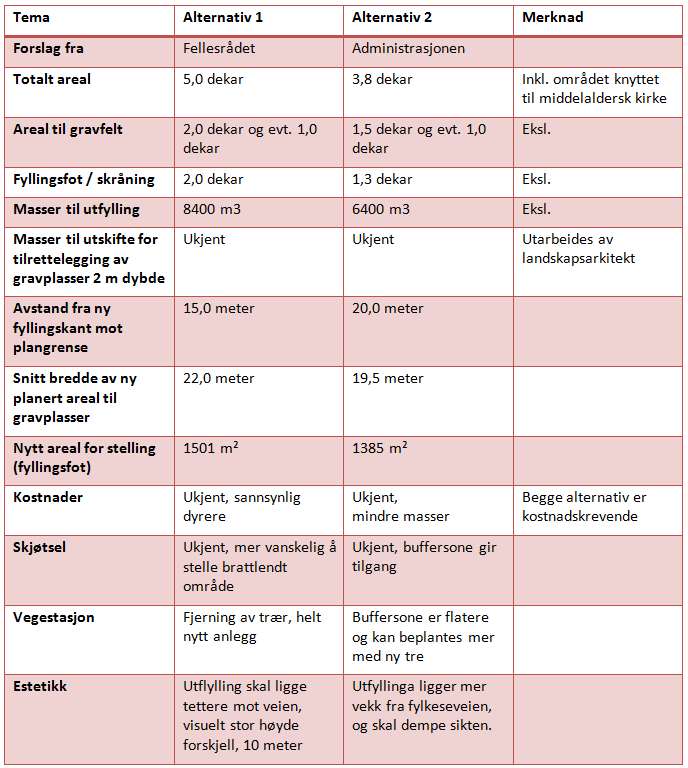 Konklusjon: Etter administrativt vurdering kan kommunen jfr. 12-10 og 11 akseptere planen med revidert plankart.