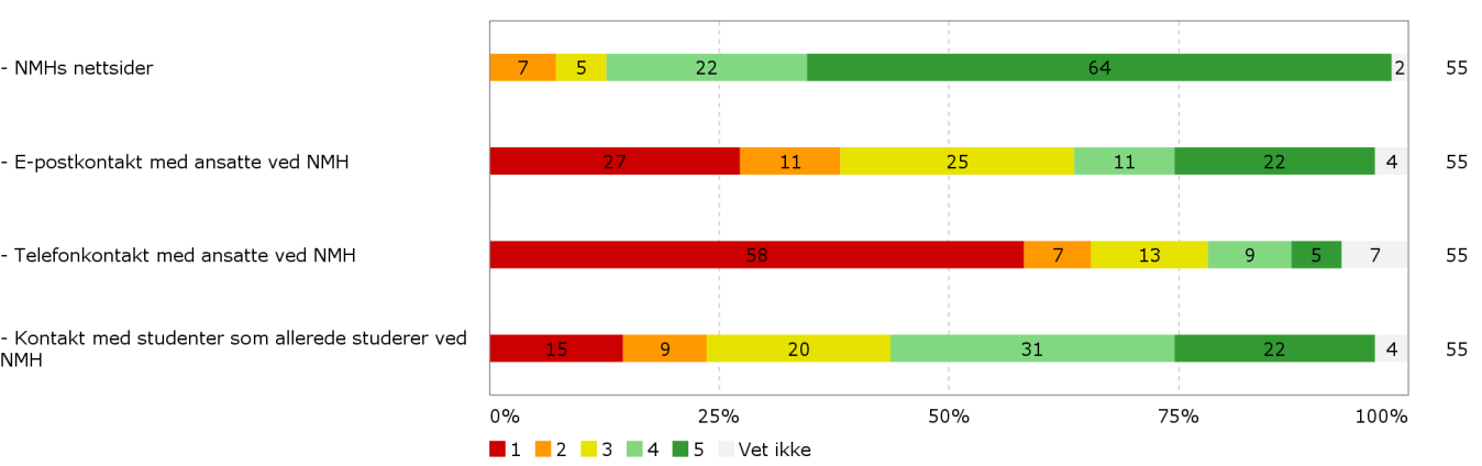 Evaluering av studiestart 2016 System for sikring og utvikling av utdanningskvalitet 10.