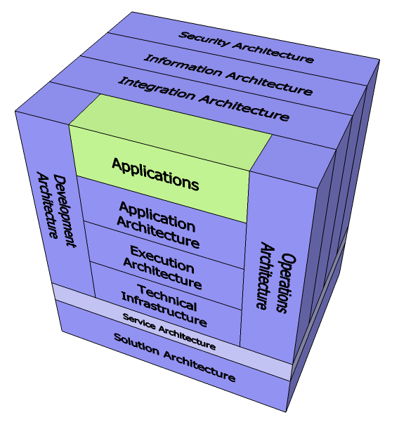 Referansemodell med arkitekturområder