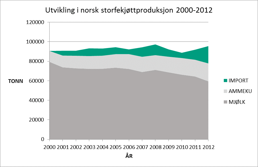 Norskandel: 77 800 tonn Konsekvenser av fortsatt økning