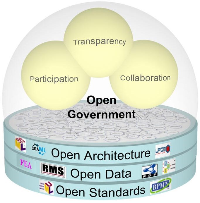 Hva er åpen forvaltning / Open Government NGU-varianter Åpne standarder: SOSI, UML, ISO/OGC Åpne data: GML, SOSI, JSON, XML Åpen arkitektur: