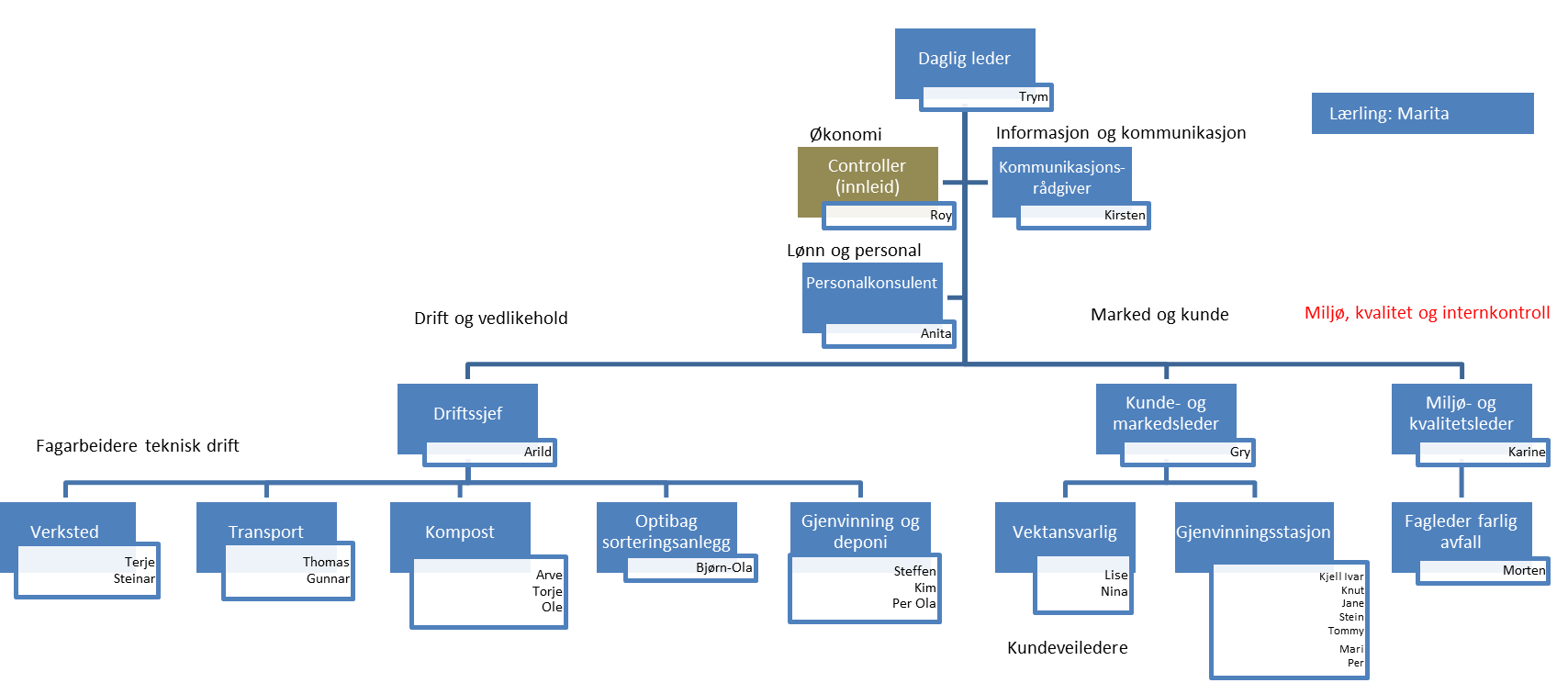 Organisasjonsplan for ØRAS 2. Søknad om endring i eksisterende tillatelser 2.1 Søknad om endringer og inkludering av Tillatelse 2 ØRAS har i dag en Fornyet utslippstillatelse fra 12.9.