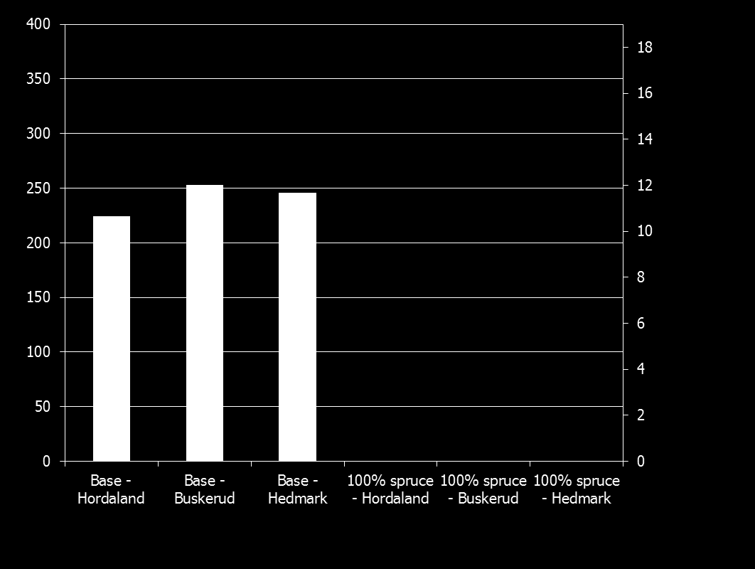 MODELLED WOOD PRICES IN 2020 NOK/m 3 Øre/kWh Increasing prices from west to east,