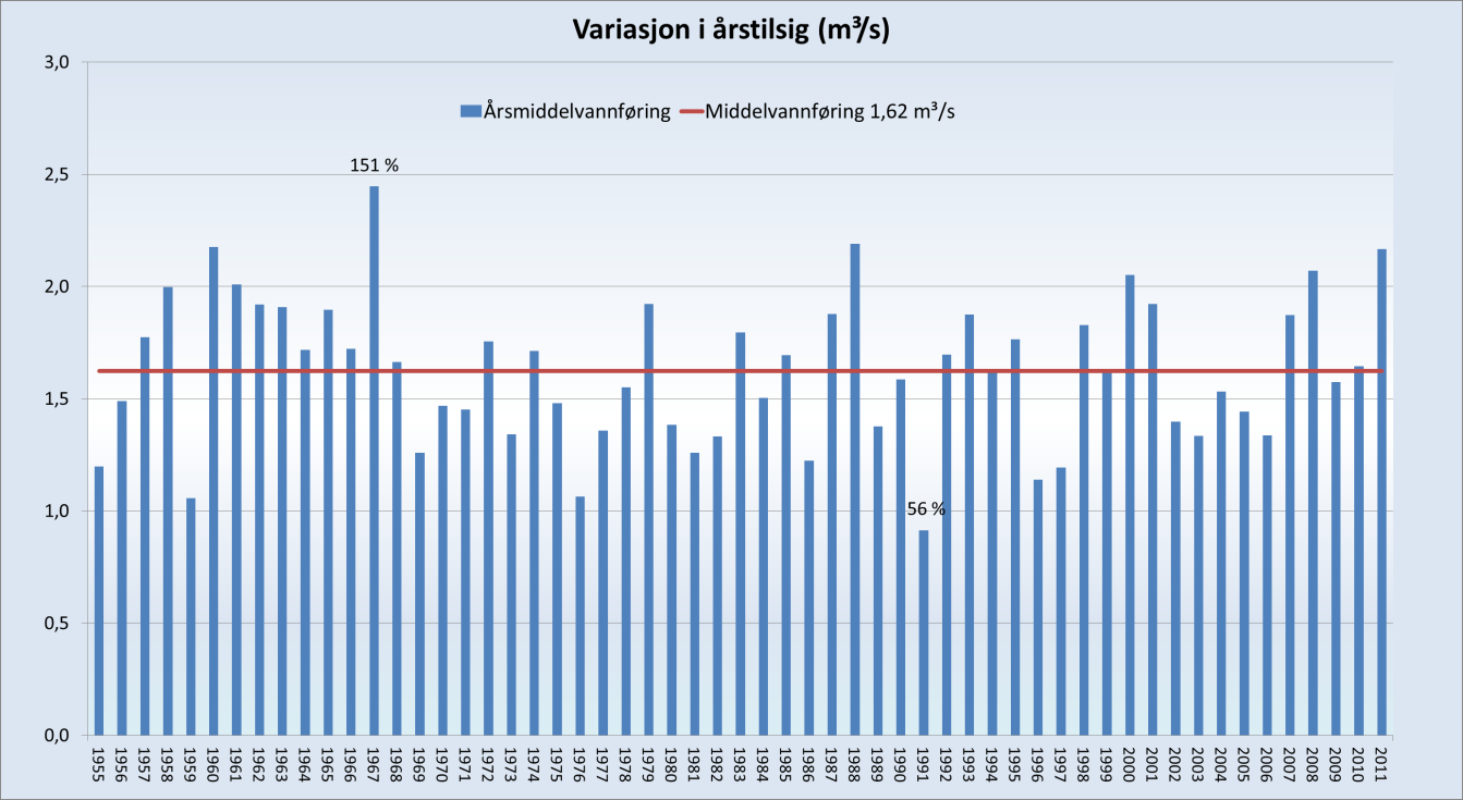 Figur 7. Plott som viser variasjoner i vannføring fra år til år. 14 Figur 8.