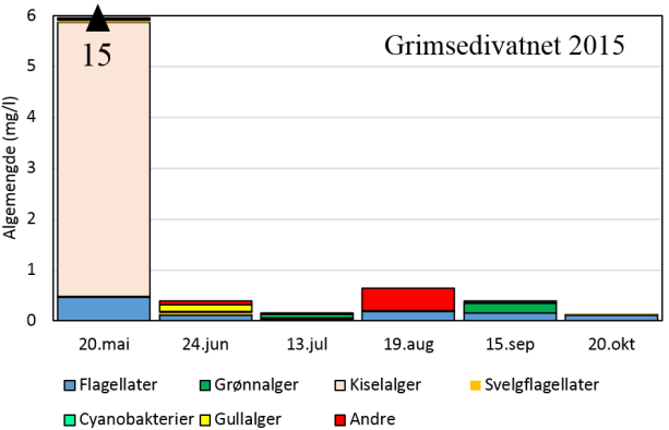 Næringsrikhet gir grunnlag for algevekst, og gjenspeiler seg derfor vanligvis i både mengde og sammensetning av algeplankton.