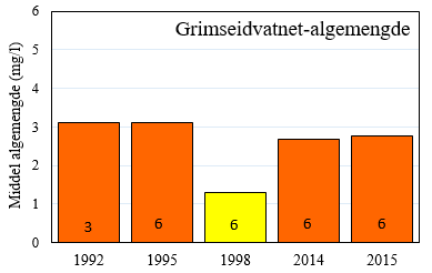 Utvikling i algemengder og algetyper Algemengdene i innsjøene har variert noe mer enn næringsinnholdet, og særlig tidlig på 1990-tallet var det høyere algemengder, særlig i Birkelandsvatnet.