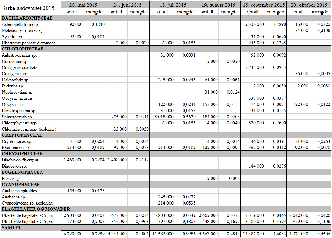 VEDLEGGSTABELLER OVER RÅDATA Vedleggstabell 1. Analyseresultat fra overflatevannprøver fra Birkelandsvatnet i 2015.