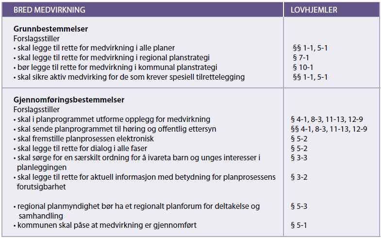 Hvorfor og hvordan medvirkning Plan og