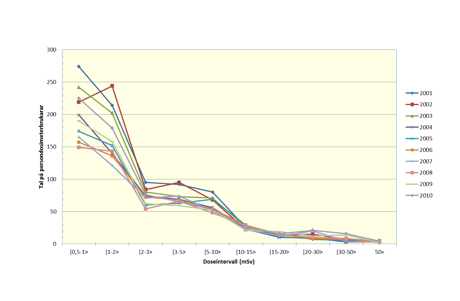 Figur 6 viser ei oversikt over tal på persondosimeterbrukarar med registrert årsdose i dei ulike doseintervalla. Figur 6: Utvikling i tal på personar med registrert dose innanfor ulike doseintervall.