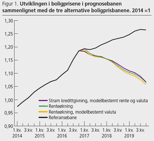 Usikkerhet om boligprisutviklingen Trolig ingen boligprisboble Analyse: Momentan renteøkning på 2 %-poeng fom. 2017 Nedgang i boligprisene på 11 pst. fra 1.