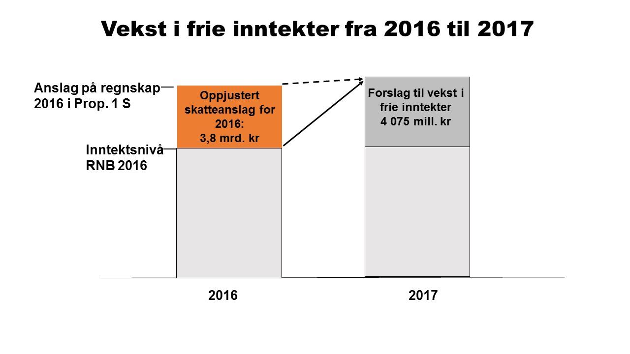 Fylkeskommunene frist 1.